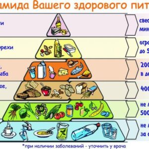 Пирамида Вашего здорового питания