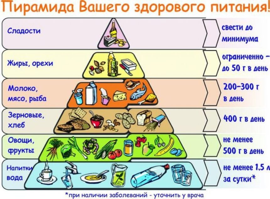 Пирамида Вашего здорового питания